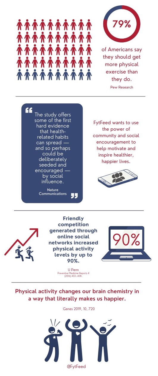 79% of Americans want to be more active, fitness habits are encouraged by social influence, friendly competition increases activity levels by 90%